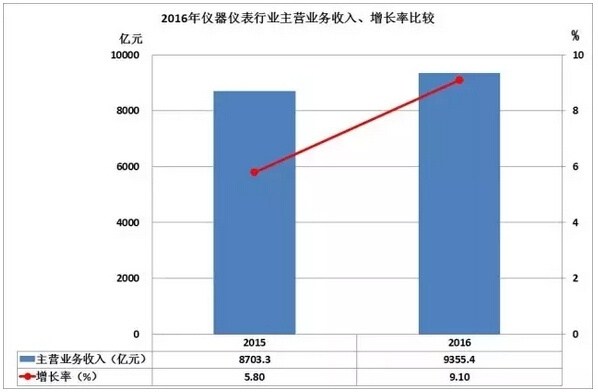2016儀器儀表進(jìn)出口情況匯總，你的公司有貢獻(xiàn)嗎？