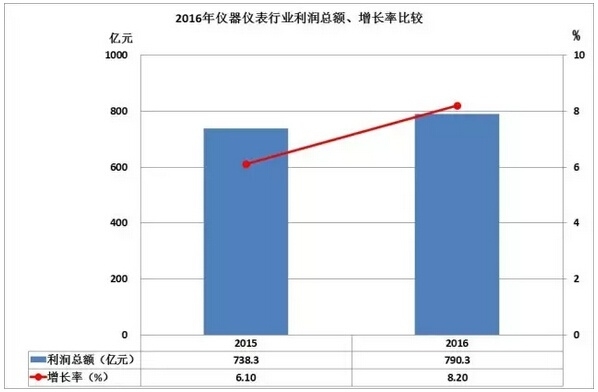 2016儀器儀表進(jìn)出口情況匯總，你的公司有貢獻(xiàn)嗎？