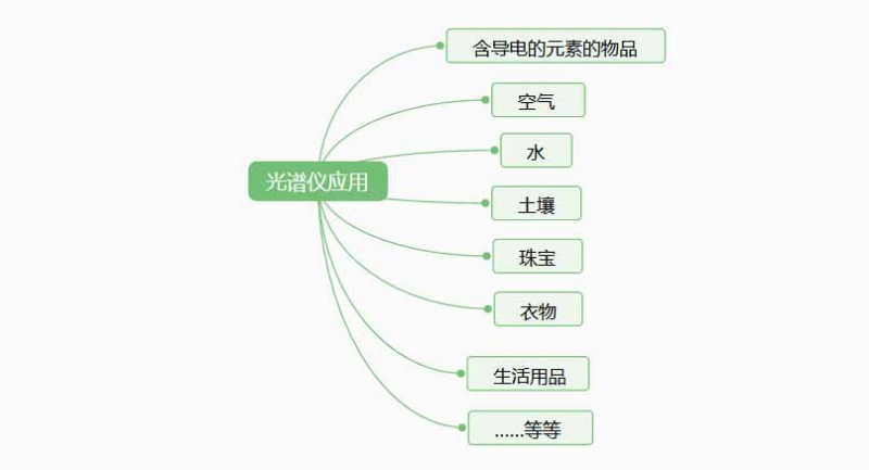 光譜儀是檢測什么的? 光譜儀是檢測什么的?
