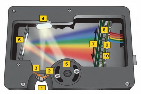 光譜儀內部分光 光譜儀內部分光